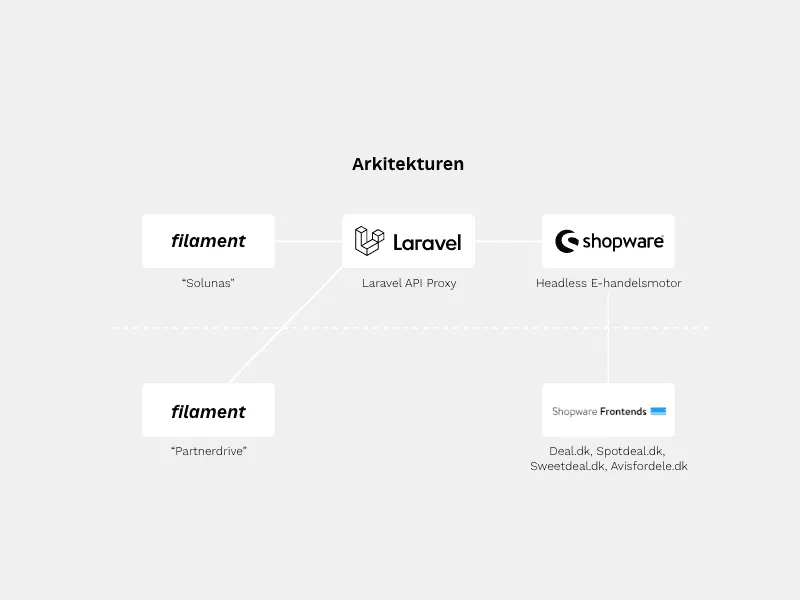 Deal-sites Shopware backend