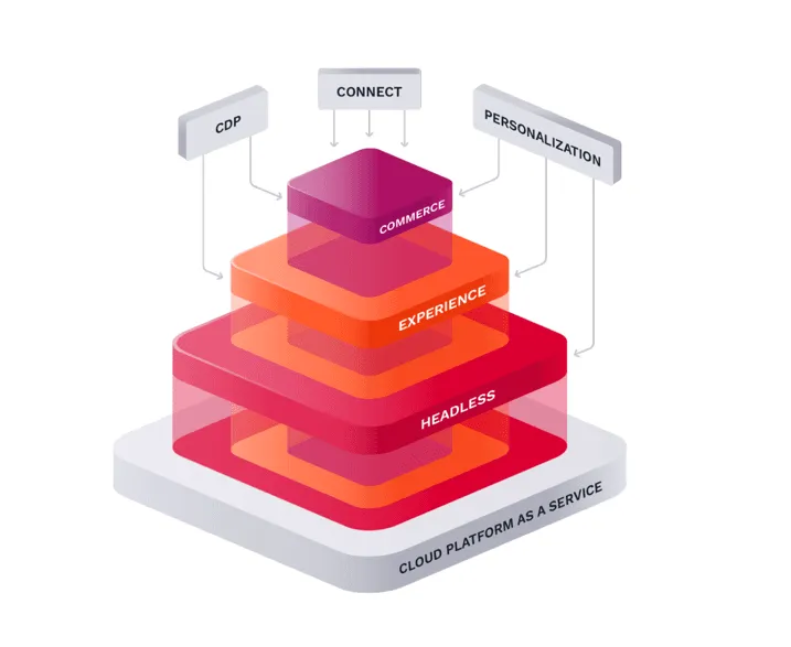 Ibexa API-first og headless